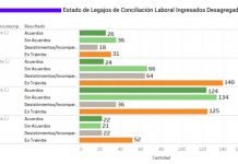 Casi 200 acuerdos de conciliación laboral en el primer cuatrimestre de 2021