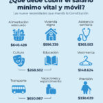 El FreSU exige un salario mínimo vital y móvil de tres millones