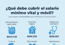 El FreSU exige un salario mínimo vital y móvil de tres millones