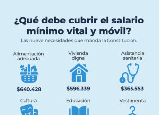El FreSU exige un salario mínimo vital y móvil de tres millones